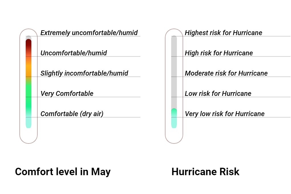 Wintersun Comfort grade and huricane risk
